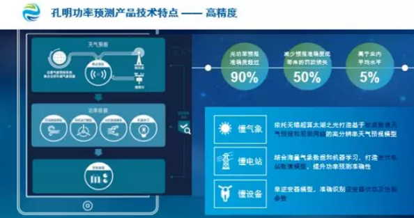 數(shù)據(jù)分析揭示電站性能、精準(zhǔn)功率預(yù)測降低罰款……阿波羅光伏云?又有大動作