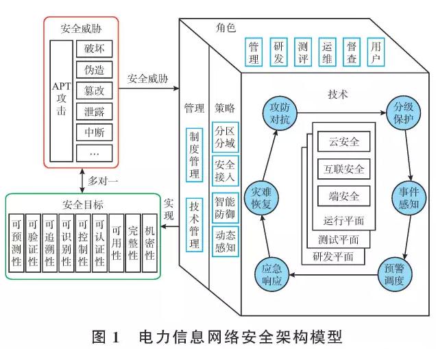 新一代電力信息網(wǎng)絡安全架構(gòu)的思考