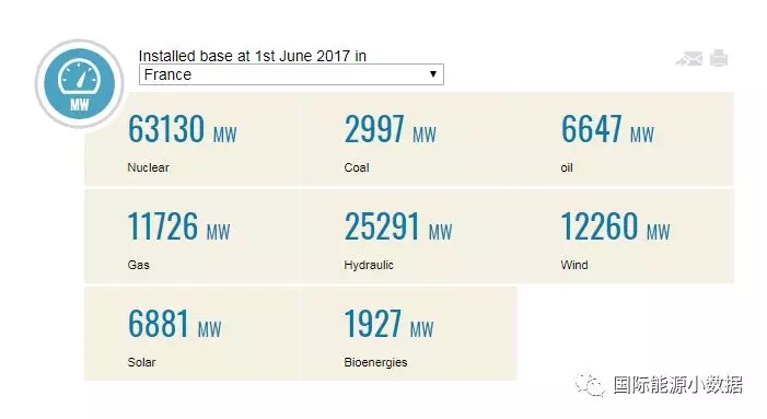 馬克龍宣布2021年關(guān)停所有煤電廠，但法國(guó)究竟還有多少煤電裝機(jī)？