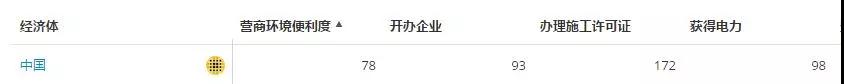 國(guó)家電網(wǎng)這項(xiàng)指標(biāo)要沖進(jìn)世界前50！也許你不熟悉 但它關(guān)系著我們的切身體驗(yàn)
