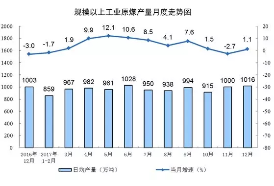 統(tǒng)計局發(fā)布12月份能源生產(chǎn)情況:火電增速由負轉(zhuǎn)正 同比增長3.6%