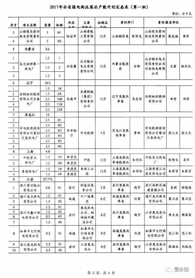 14省市發(fā)布煤電落后產(chǎn)能淘汰775.9萬千瓦，11省市超規(guī)劃關(guān)停220.95萬千瓦！
