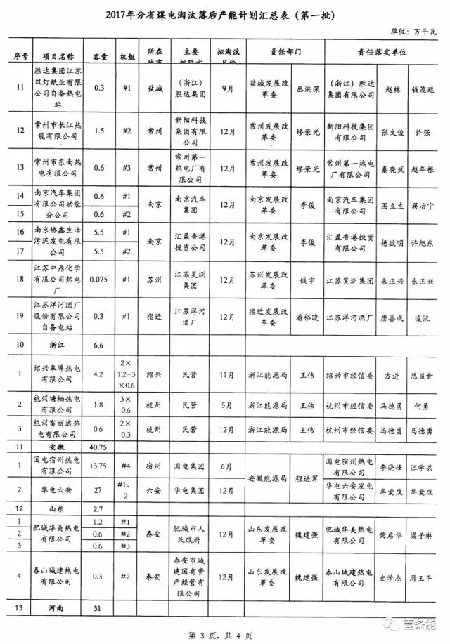 14省市發(fā)布煤電落后產(chǎn)能淘汰775.9萬千瓦，11省市超規(guī)劃關(guān)停220.95萬千瓦！