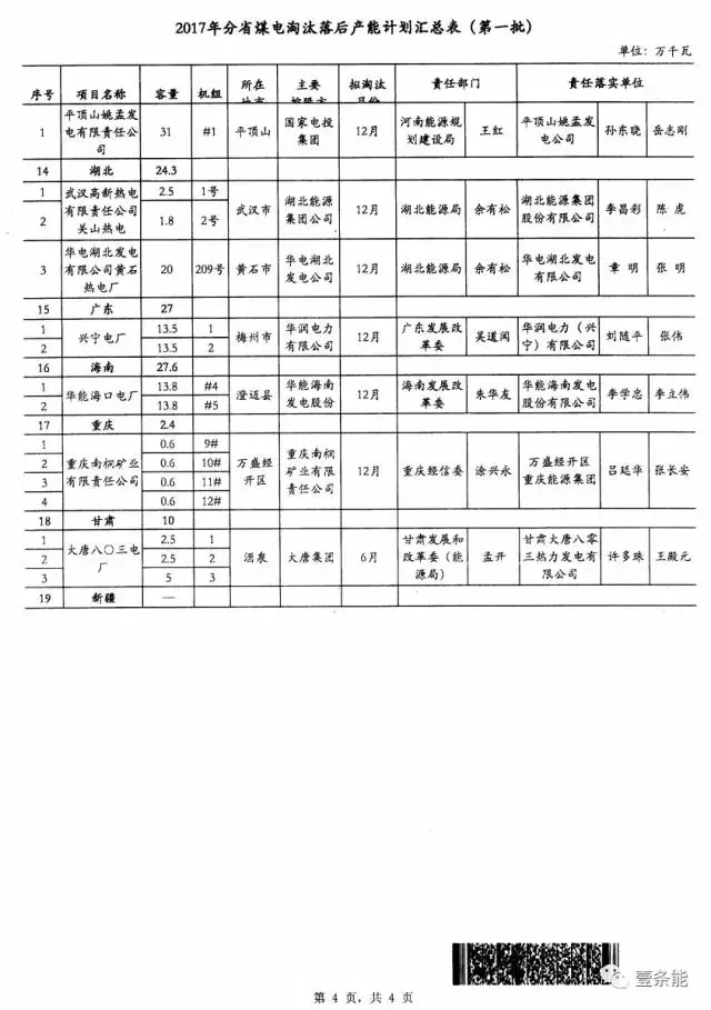 14省市發(fā)布煤電落后產(chǎn)能淘汰775.9萬千瓦，11省市超規(guī)劃關(guān)停220.95萬千瓦！