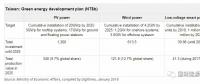 臺灣光伏、風電市場有多大？
