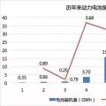 2017年動力電池成績單：總裝機量約36.24GWh，寧德時代獨占三成