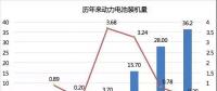 2017年動(dòng)力電池成績(jī)單：總裝機(jī)量約36.24GWh，寧德時(shí)代獨(dú)占三成