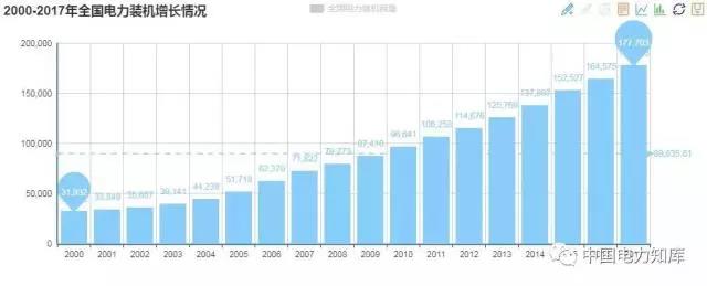 2017年全國電力發(fā)電，電力裝機版圖