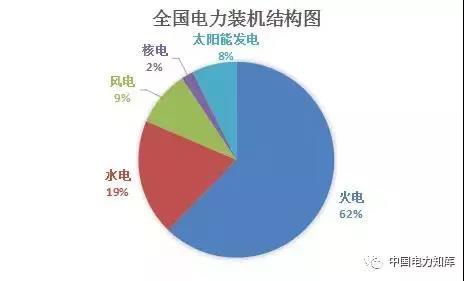 2017年全國電力發(fā)電，電力裝機版圖