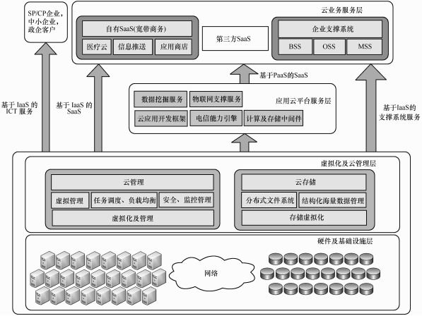 大數(shù)據(jù)發(fā)展火爆，云計算平臺主打安全至上