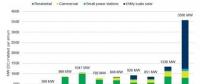 澳大利亞2017年新增光伏裝機(jī)1.3GW 2018年可達(dá)3.6GW！