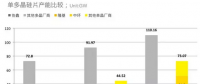 全球27%，國內(nèi)36% 2017年單晶市場份額復(fù)盤