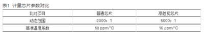 如何提升智能電表計量準(zhǔn)確性？