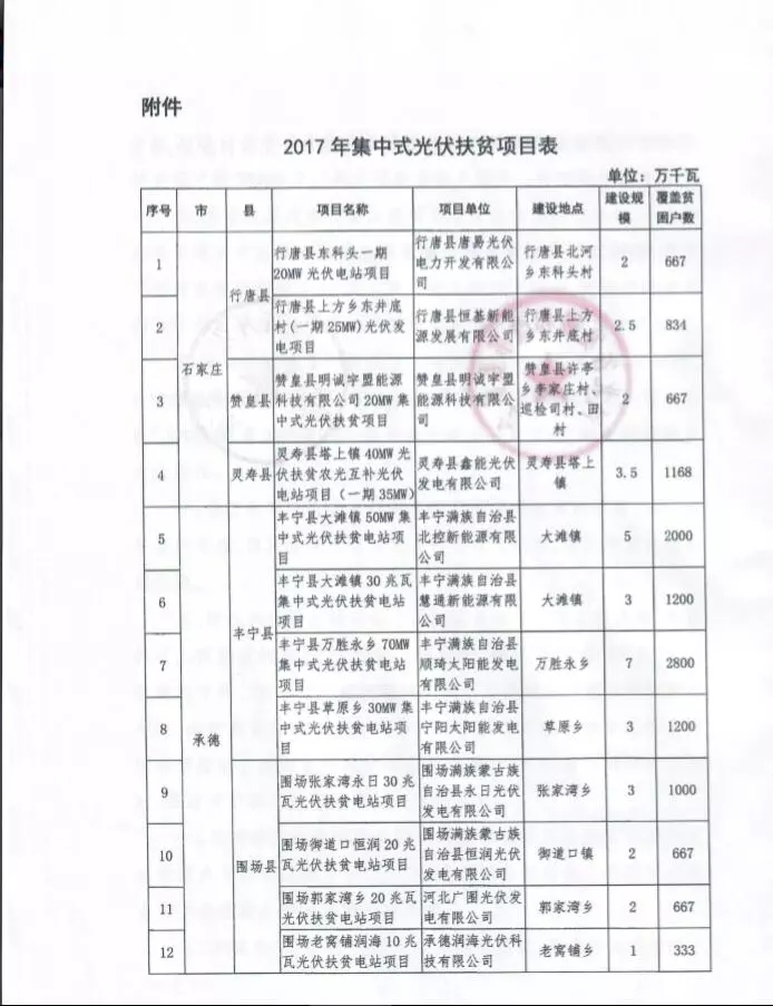 河北省公布2017年1.71GW集中式光伏扶貧項目名單，張家口占27個：要求2018年底前并網(wǎng)可享受0.2元度電補貼