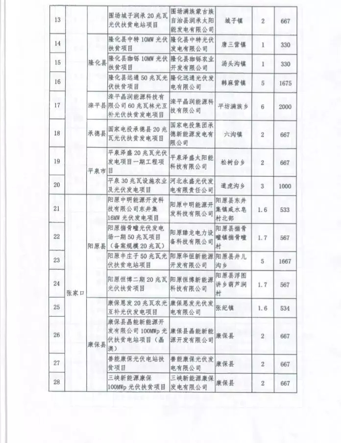 河北省公布2017年1.71GW集中式光伏扶貧項目名單，張家口占27個：要求2018年底前并網(wǎng)可享受0.2元度電補貼