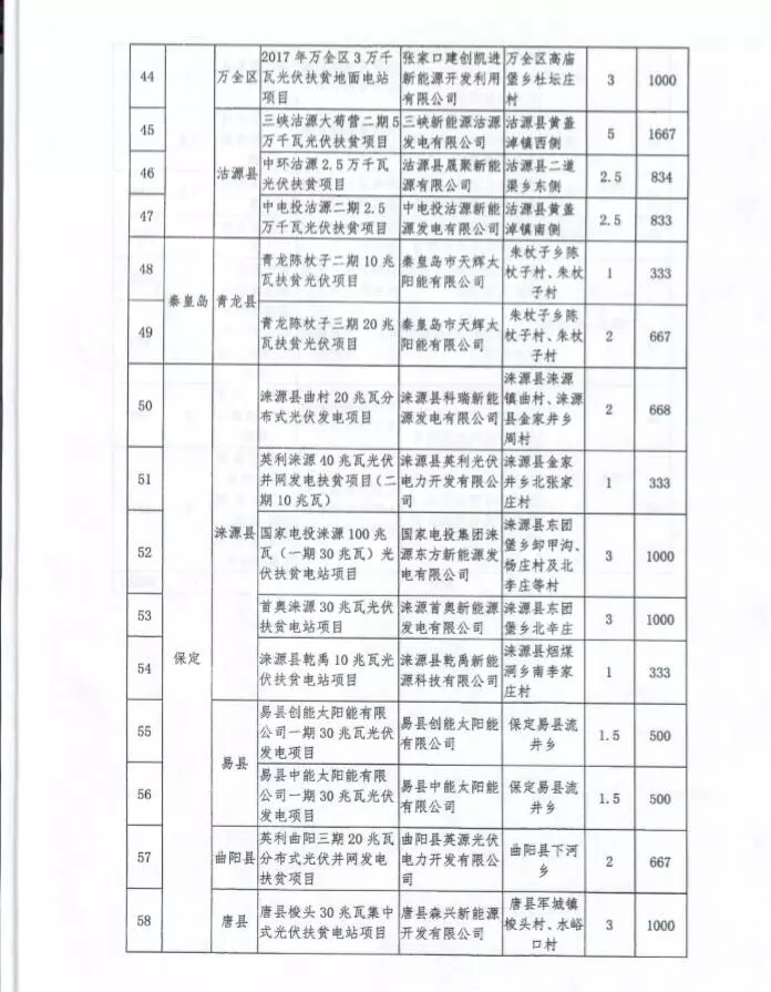 河北省公布2017年1.71GW集中式光伏扶貧項目名單，張家口占27個：要求2018年底前并網(wǎng)可享受0.2元度電補貼