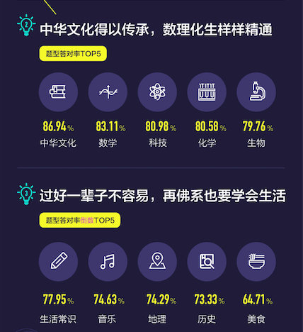 玩游戲也有大數(shù)據(jù) 來看看《國民知識結(jié)構(gòu)報(bào)告》
