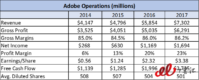 SaaS巨頭之爭：Adobe vs Salesforce，你更看好誰？