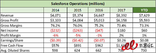 SaaS巨頭之爭：Adobe vs Salesforce，你更看好誰？