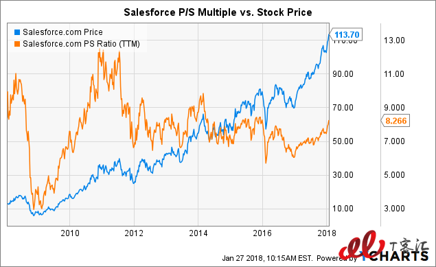 SaaS巨頭之爭：Adobe vs Salesforce，你更看好誰？