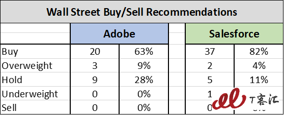 SaaS巨頭之爭：Adobe vs Salesforce，你更看好誰？