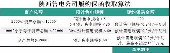 為什么陜西履約保函收取標(biāo)準(zhǔn)較其他省份顯得寬松？