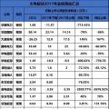 聚焦 | 煤電虧損、風(fēng)電遇阻、光伏飆升！67家上市企業(yè)業(yè)績預(yù)測發(fā)布
