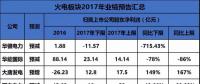 聚焦 | 煤電虧損、風(fēng)電遇阻、光伏飆升！67家上市企業(yè)業(yè)績預(yù)測發(fā)布