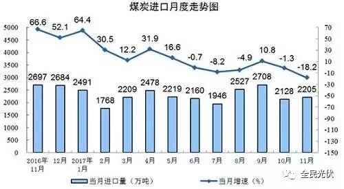 統(tǒng)計(jì)局最新數(shù)據(jù)：火電持續(xù)負(fù)增長(zhǎng) 風(fēng)電光伏猛增，市場(chǎng)結(jié)構(gòu)要變天！