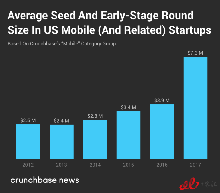 Crunchbase：市場(chǎng)整體放緩，移動(dòng)業(yè)務(wù)的Exit Multiples依然走高