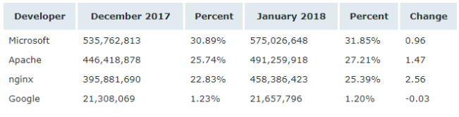 Netcraft 1 月 Web 服務(wù)器排名，nginx 形勢大好