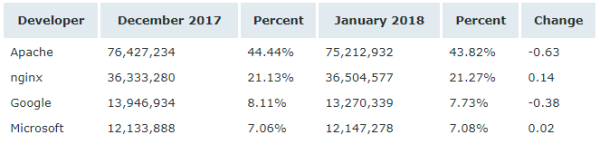 Netcraft 1 月 Web 服務(wù)器排名，nginx 形勢大好
