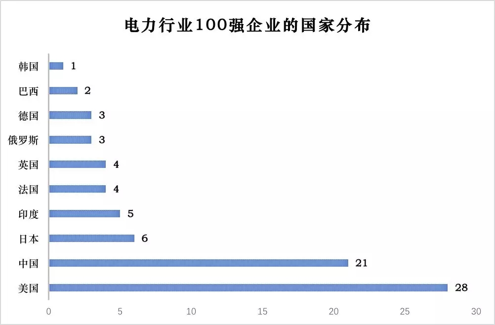 榜單｜電力企業(yè)全球競爭力排名100強(qiáng)：中國五大四小排名如何？