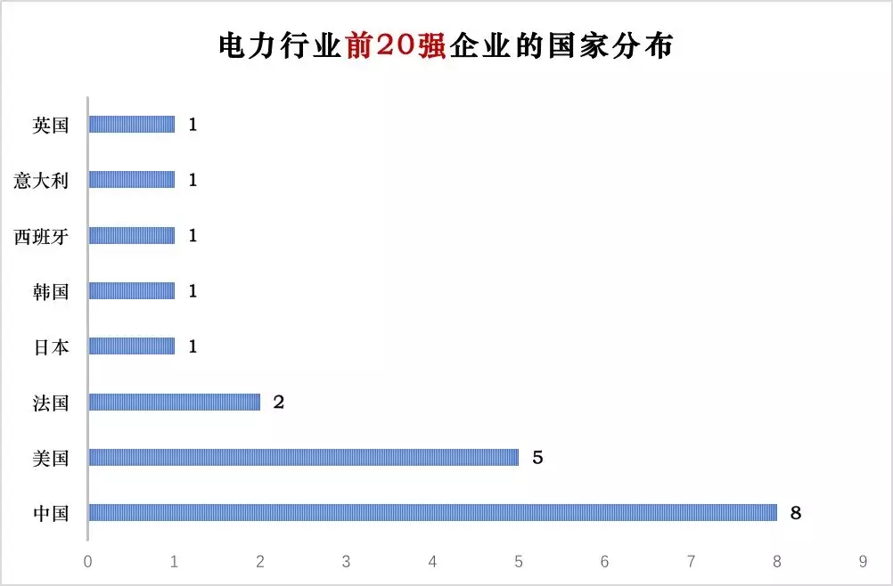 榜單｜電力企業(yè)全球競爭力排名100強(qiáng)：中國五大四小排名如何？