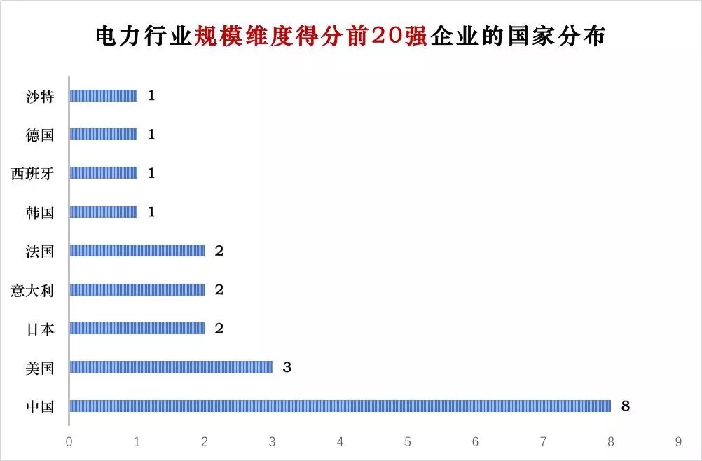 榜單｜電力企業(yè)全球競爭力排名100強(qiáng)：中國五大四小排名如何？