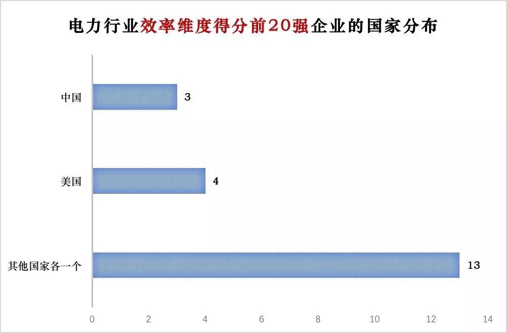 榜單｜電力企業(yè)全球競爭力排名100強(qiáng)：中國五大四小排名如何？