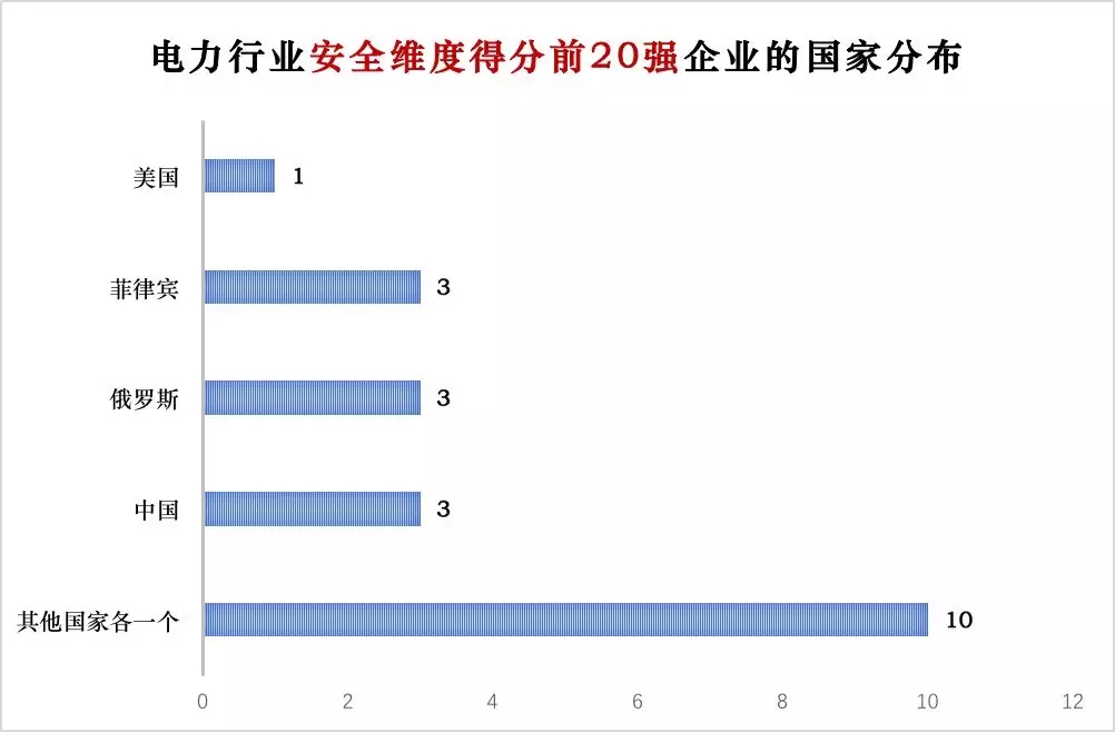 榜單｜電力企業(yè)全球競(jìng)爭(zhēng)力排名100強(qiáng)：中國(guó)五大四小排名如何？