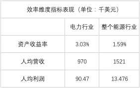 榜單｜電力企業(yè)全球競爭力排名100強(qiáng)：中國五大四小排名如何？