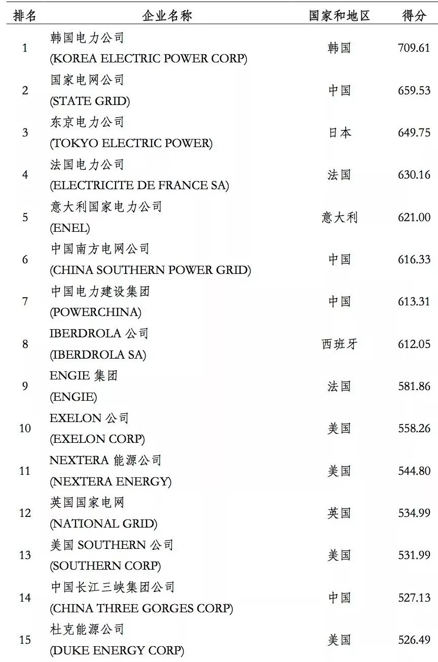 榜單｜電力企業(yè)全球競爭力排名100強(qiáng)：中國五大四小排名如何？