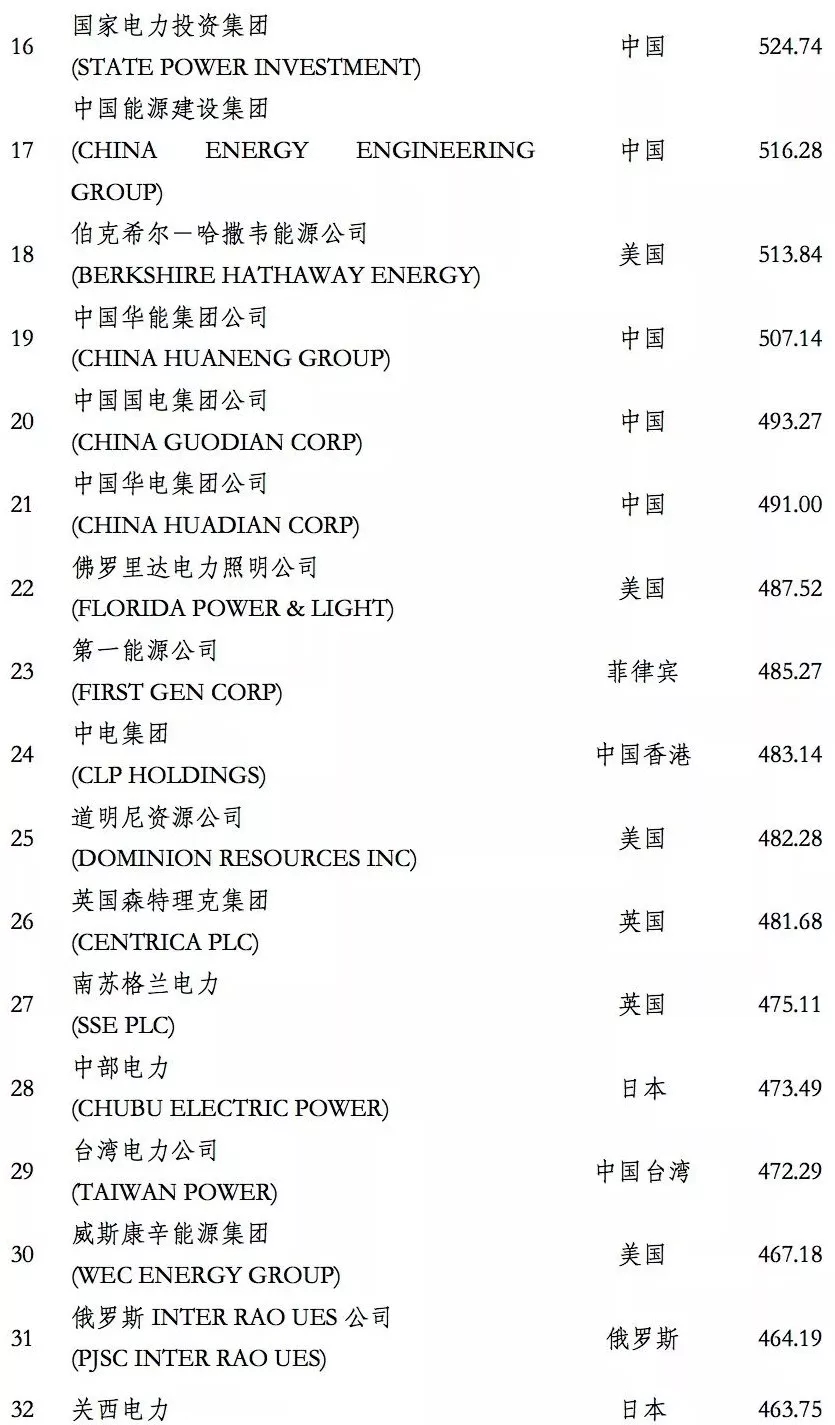 榜單｜電力企業(yè)全球競爭力排名100強(qiáng)：中國五大四小排名如何？