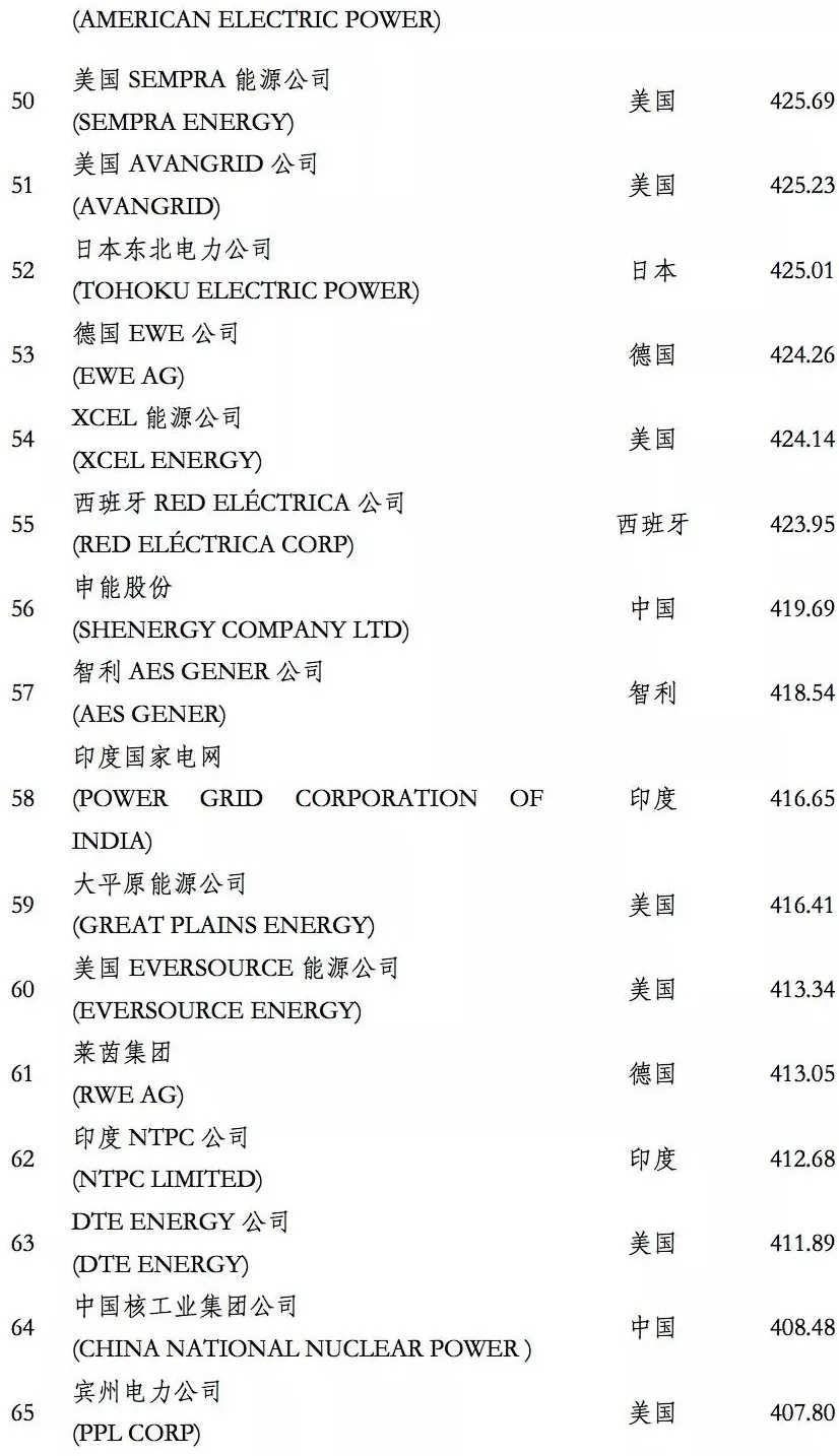 榜單｜電力企業(yè)全球競爭力排名100強(qiáng)：中國五大四小排名如何？