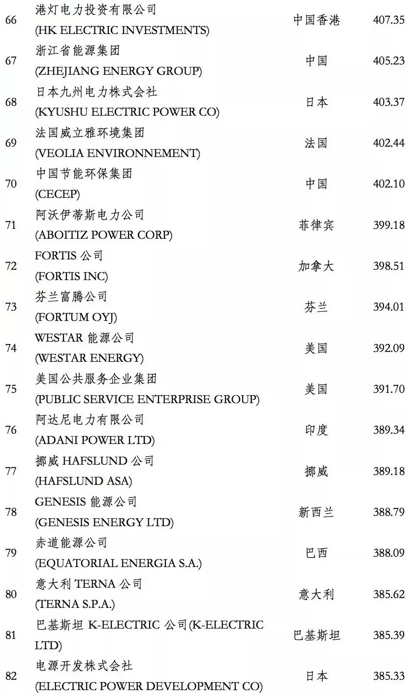 榜單｜電力企業(yè)全球競爭力排名100強(qiáng)：中國五大四小排名如何？