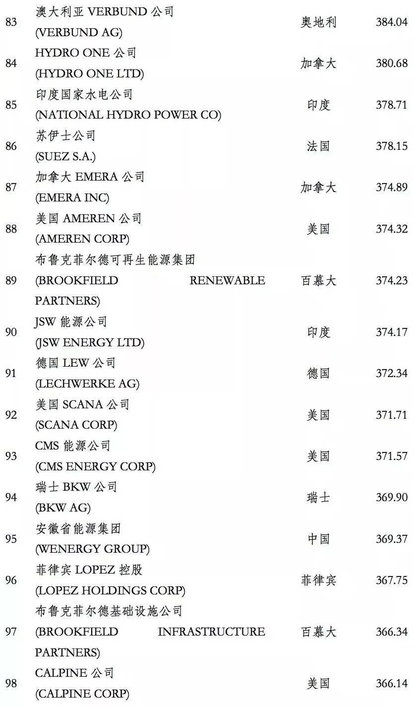 榜單｜電力企業(yè)全球競爭力排名100強(qiáng)：中國五大四小排名如何？