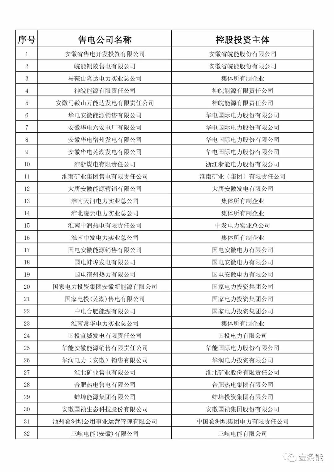 防售電側(cè)壟斷，安徽公示售電公司投資主體