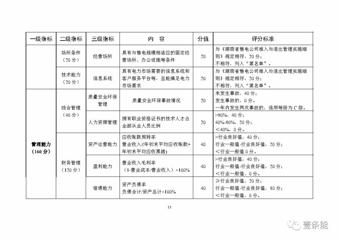 湖南售電信用征意見，A級以上可協(xié)調在招投標等方面予以支持