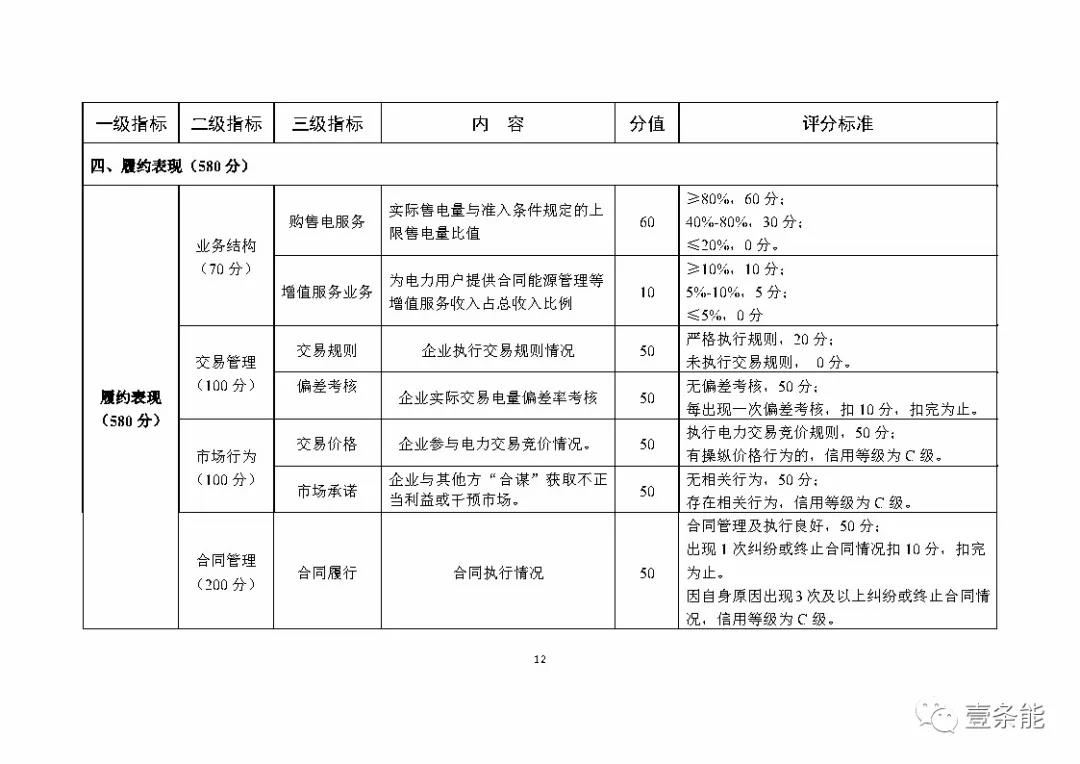 湖南售電信用征意見，A級以上可協(xié)調在招投標等方面予以支持