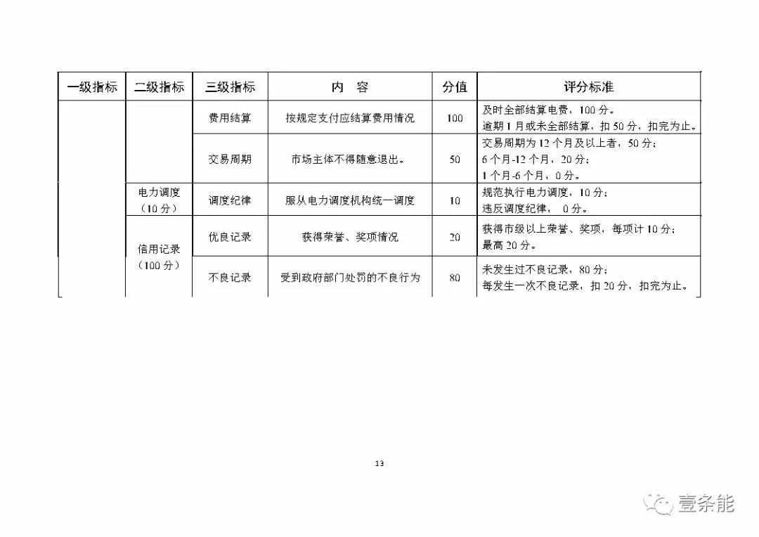 湖南售電信用征意見，A級以上可協(xié)調在招投標等方面予以支持