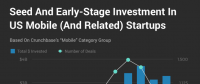 Crunchbase：市場整體放緩，移動(dòng)業(yè)務(wù)的Exit Multiples依然走高