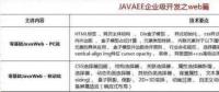 2018最新Java學習路線，技術(shù)要求與項目推薦詳解