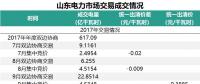 山東省2018年的電力市場(chǎng)怎么建設(shè)？這些工作要點(diǎn)不能錯(cuò)過